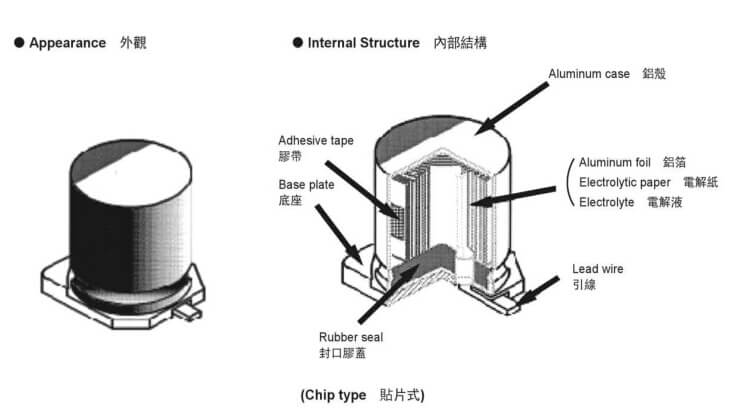 Pagrindinė kondensatoriaus struktūra