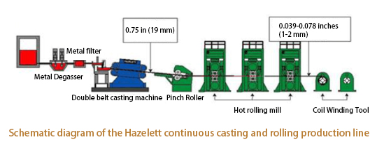 Gambar Skematik saka Hazelett Terus Casting lan Produksi Rolling